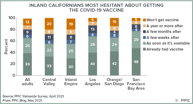 figure - Inland Californians Most Hesitant About Getting the COVID-19 Vaccine