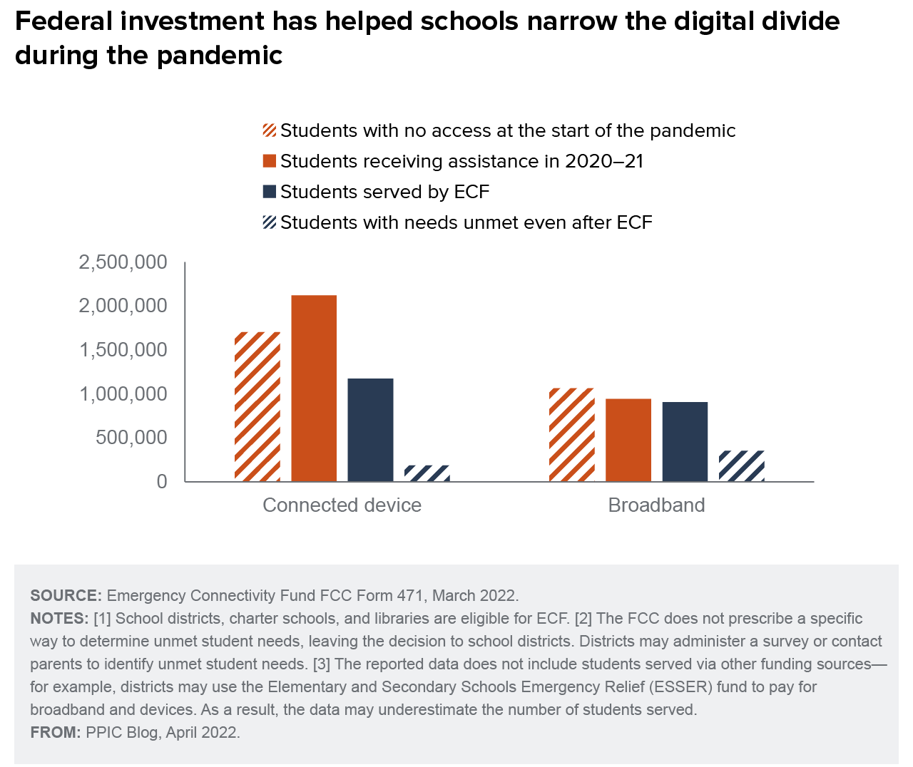 figure - Federal investment has helped schools narrow the digital divide during the pandemic