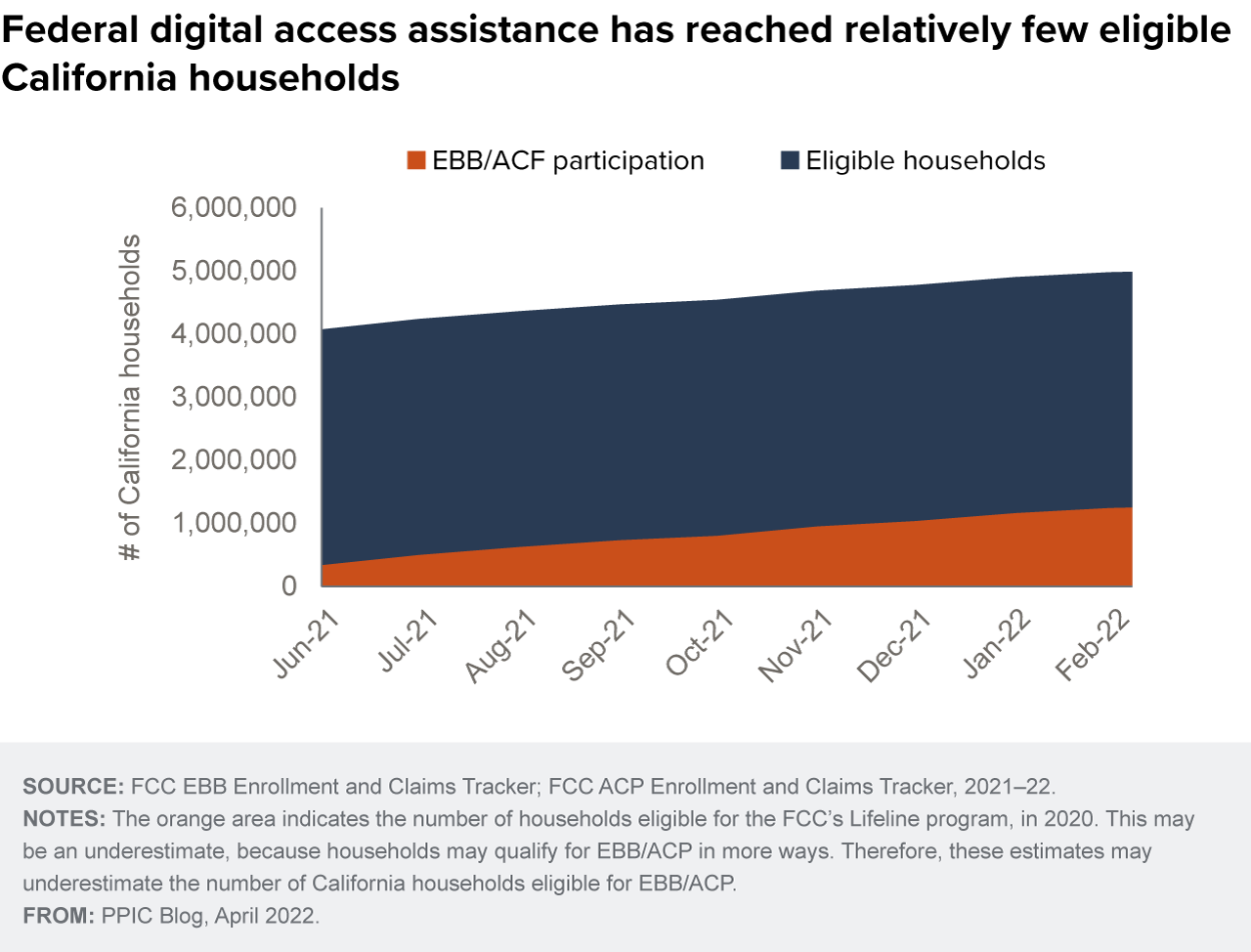 figure - Federal digital access assistance has reached relatively few eligible California households