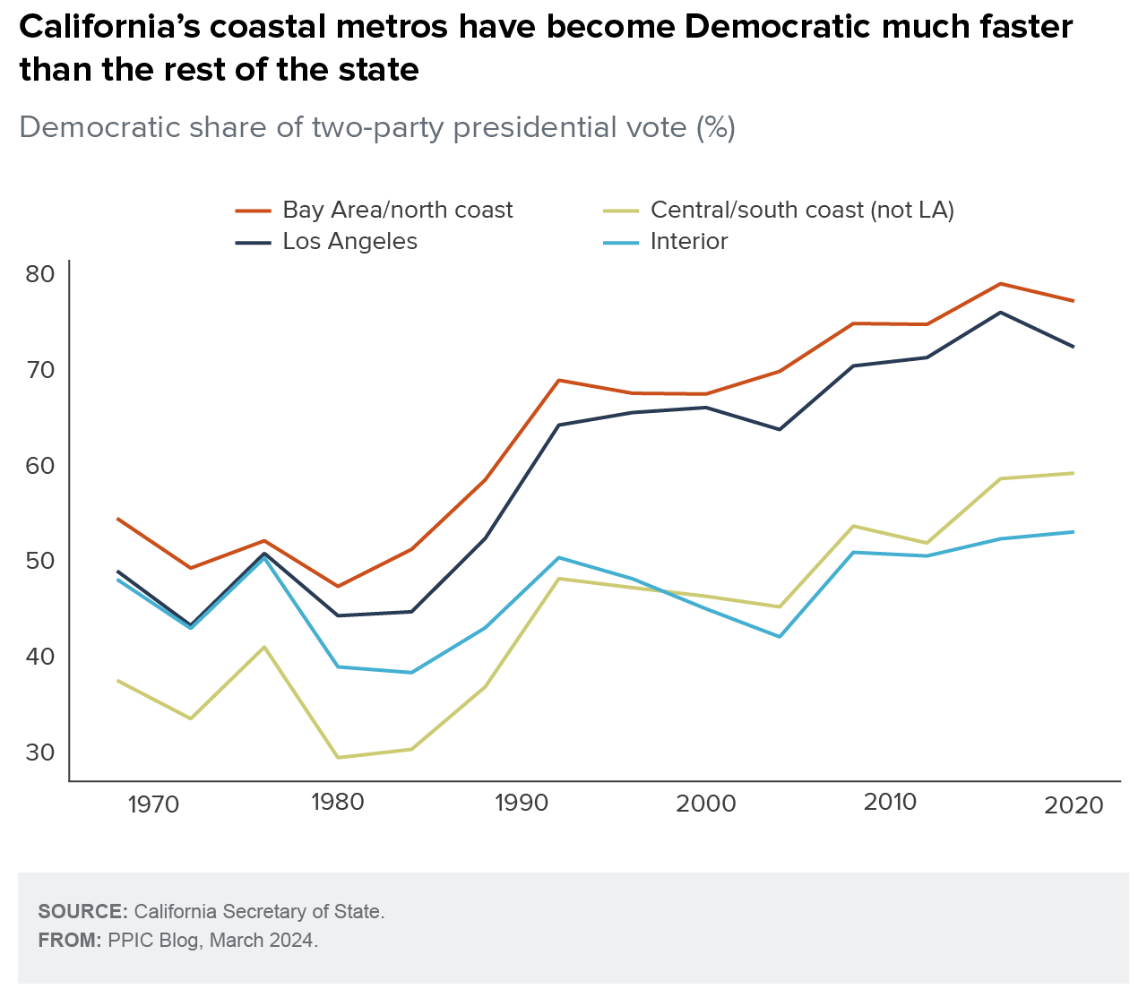figure - California’s coastal metros have become Democratic much faster than the rest of the state