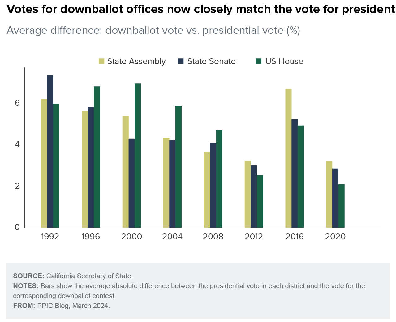 figure - Votes for downballot offices now closely match the vote for president