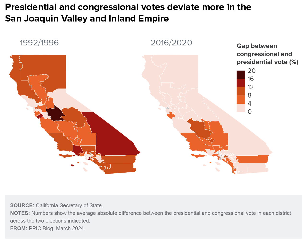 figure - Presidential and congressional votes deviate more in the San Joaquin Valley and Inland