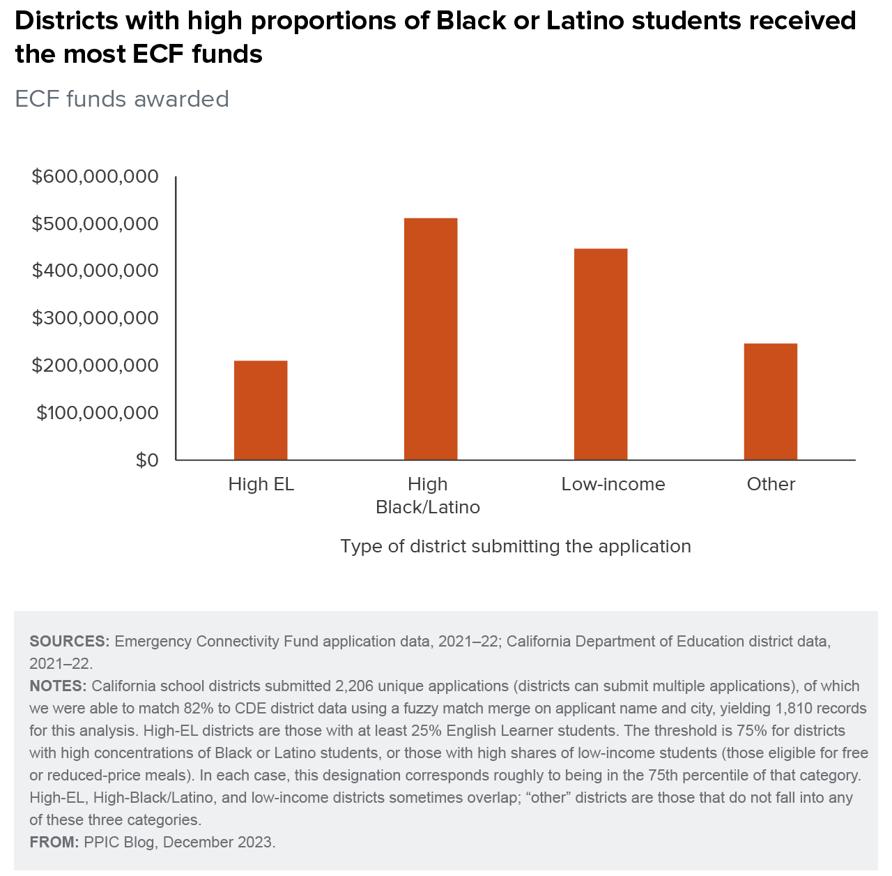 figure - Districts with high proportions of Black or Latino students received the most ECF funds