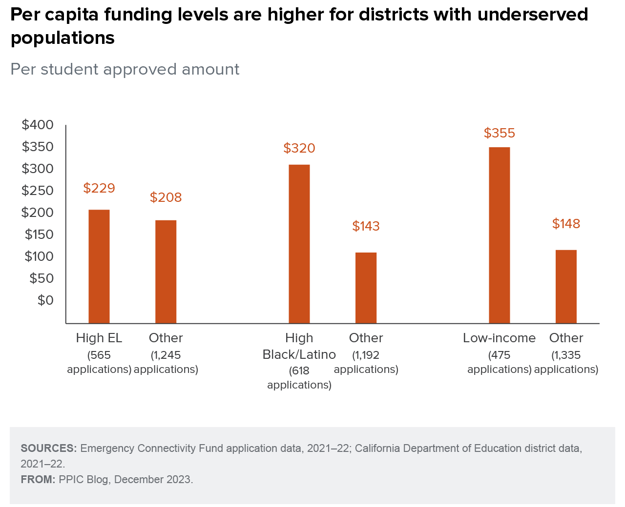 figure - Per student funding levels are higher for districts with vulnerable populations