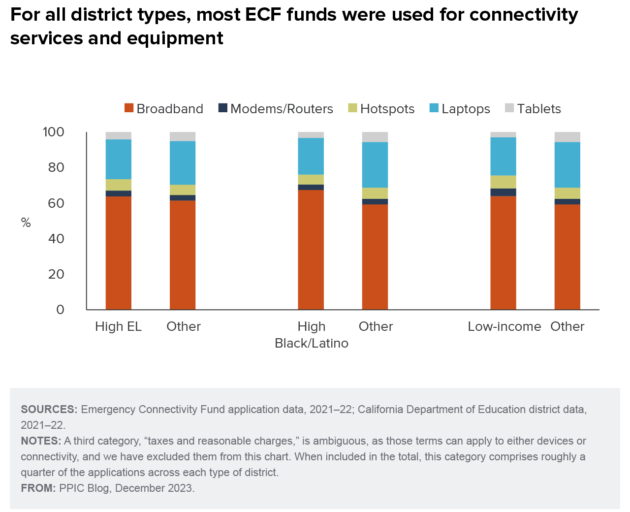 figure - For all district types, most ECF funds were used for connectivity services and equipment