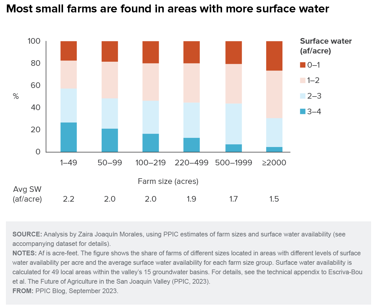 figure - Most small farms are found in areas with more surface water