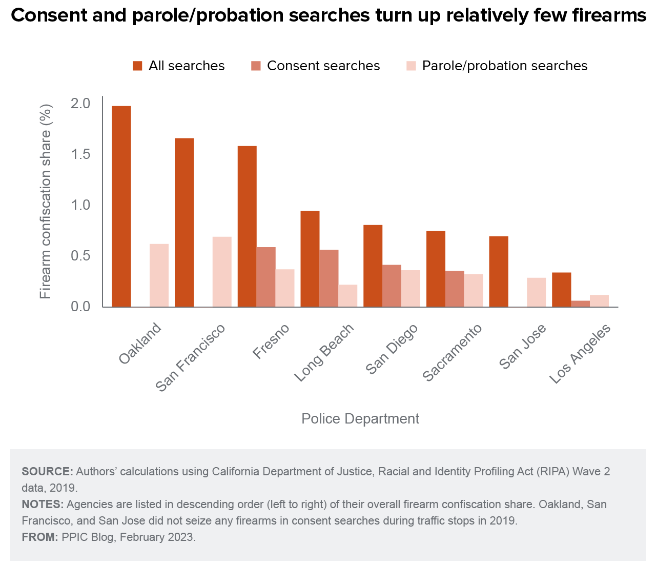 figure - Consent and parole/probation searches turn up relatively few firearms