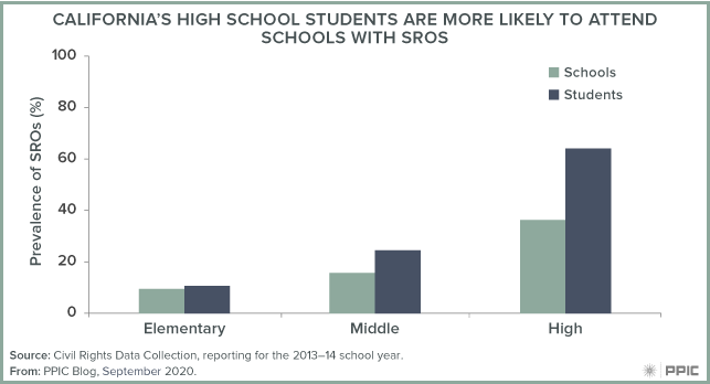 Figure - California’s High School Students Are More Likely To Attend Schools with SROs