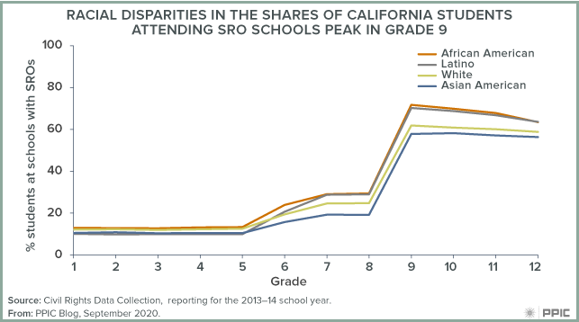 Figure - Racial Disparities in the Shares of California Students Attending SRO Schools Peak in Grade 9