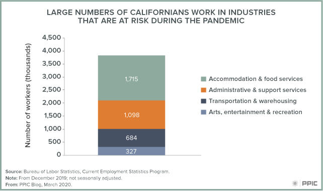 figure - Large Numbers of Californians Work in Industries that Are at Risk during the Pandemic