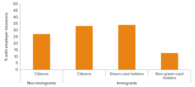 figure - Low-income immigrants without green cards have limited access to employer insurance