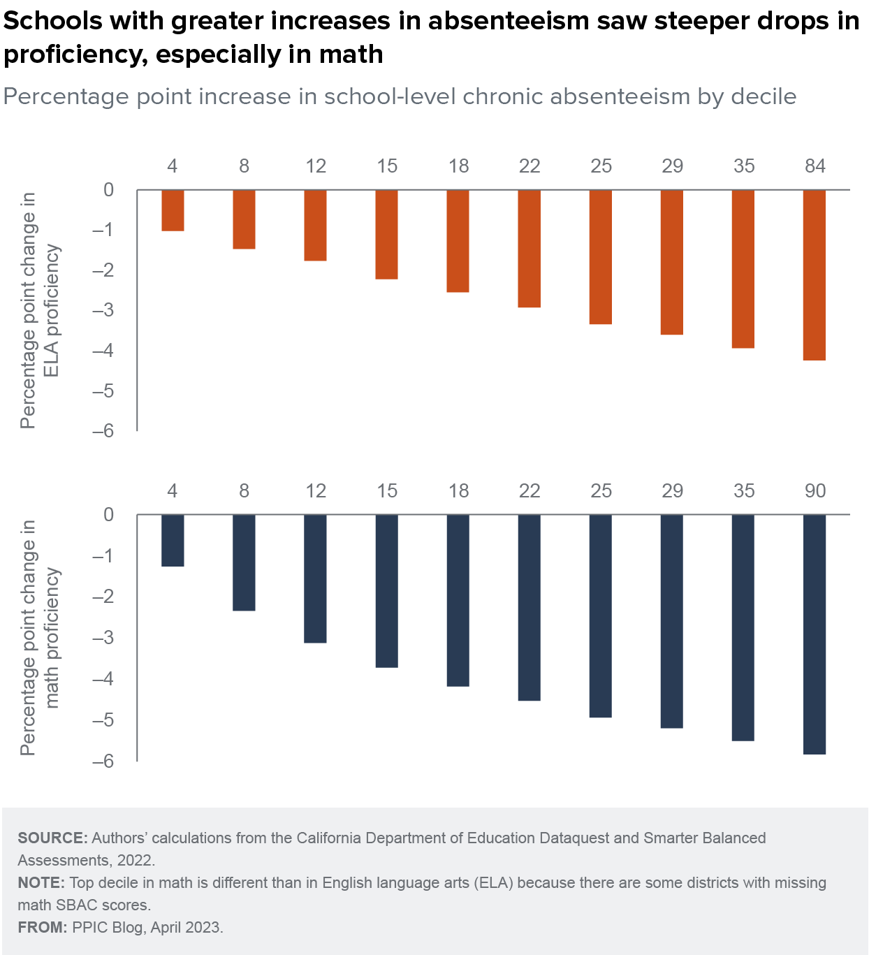 figure - Schools with greater increases in absenteeism saw steeper drops in proficiency, especially in math