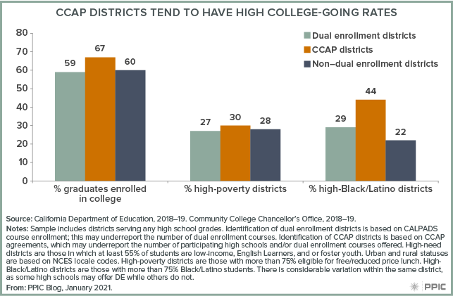 figure - CCAP Districts Tend To Have High College-Going Rates