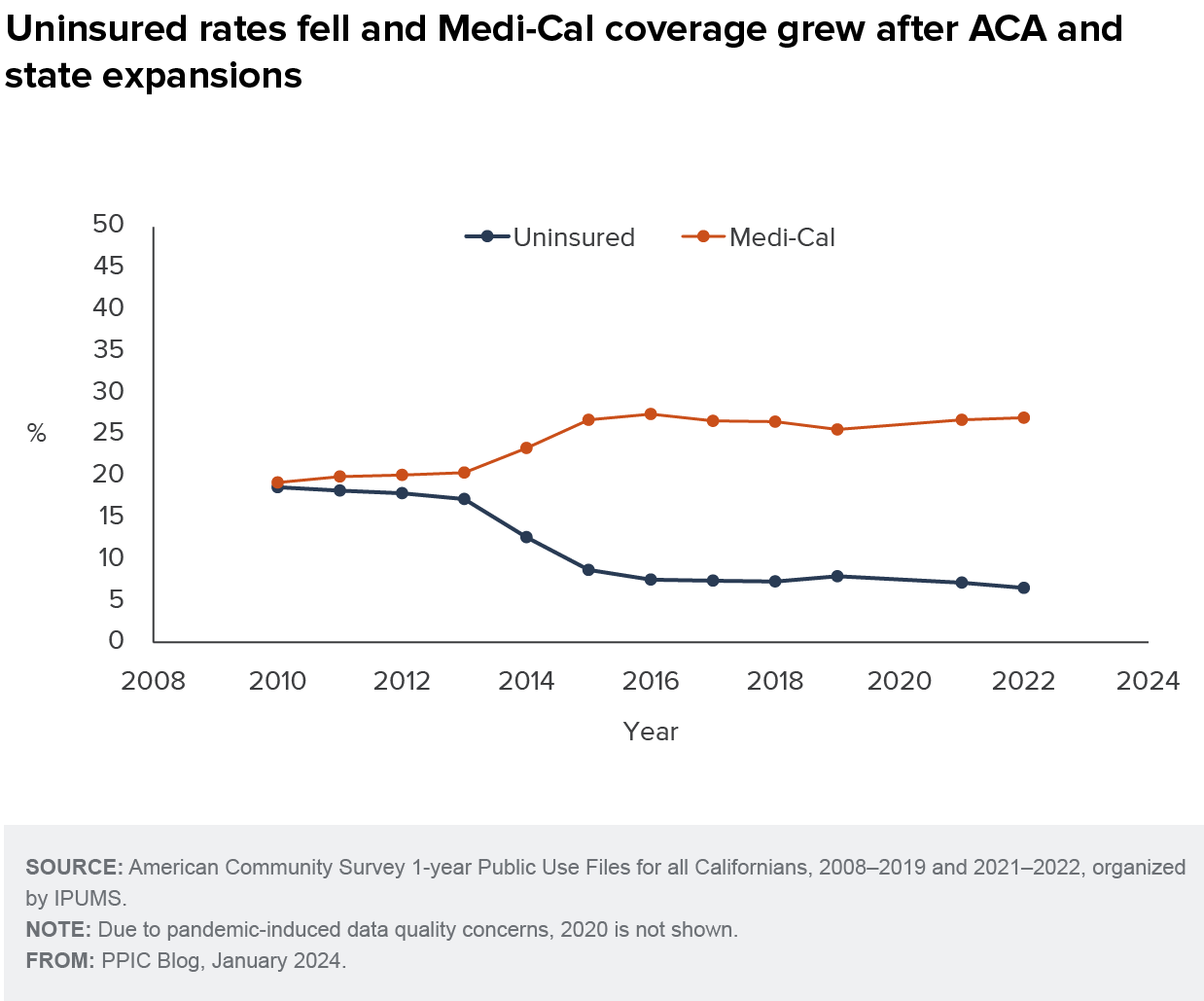 figure - Uninsured rates fell and Medi-Cal coverage grew after ACA and state expansions