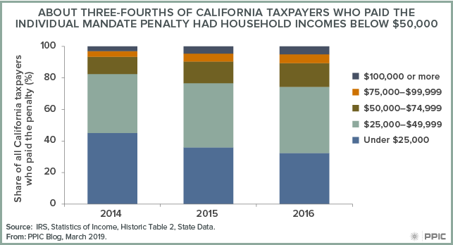 About Three-fourths of California Taxpayers Who Paid the Individual Mandate Penalty Had Household Incomes Below $50,000