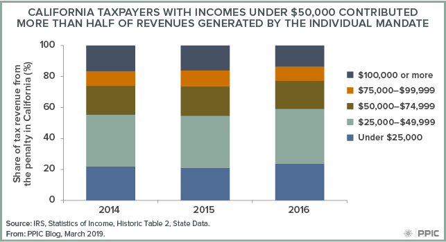 California Taxpayers with Incomes Under $50,000 Contribute More Than Half of Revenues Generated by the Individual Mandate