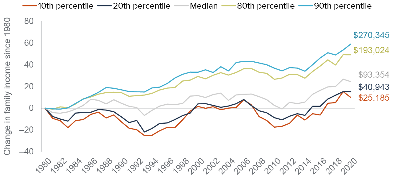 figure - Top incomes have grown more quickly and more consistently over the long term