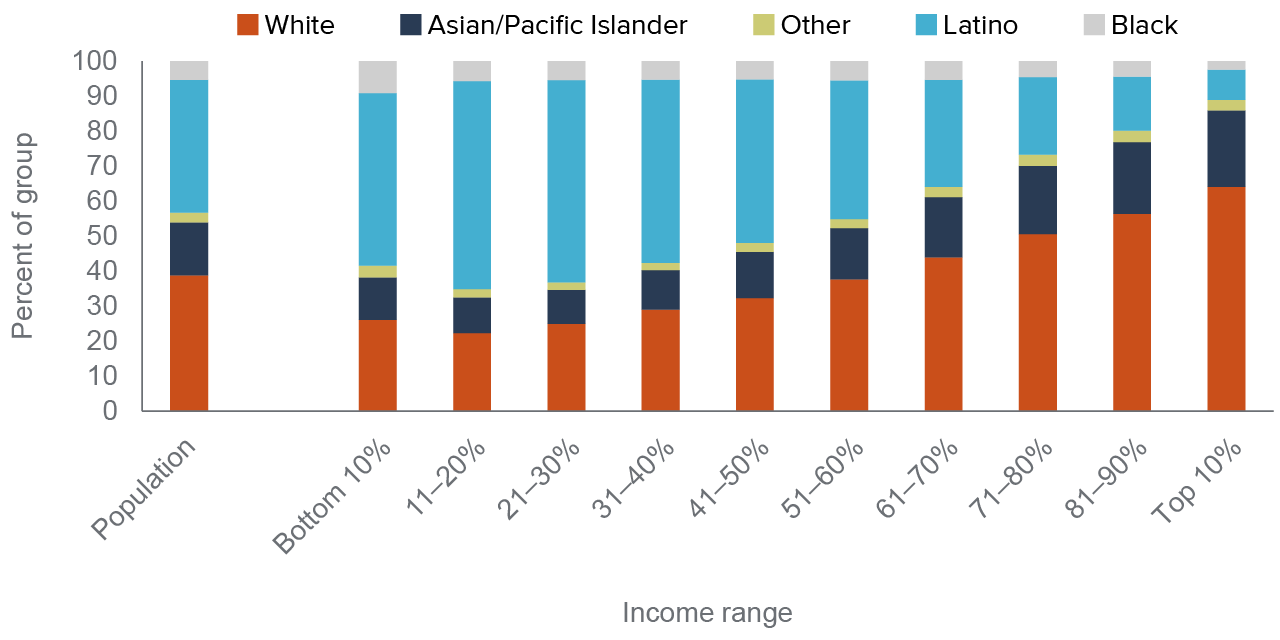 figure - White and Asian families make up an outsize share of the highest incomes in California