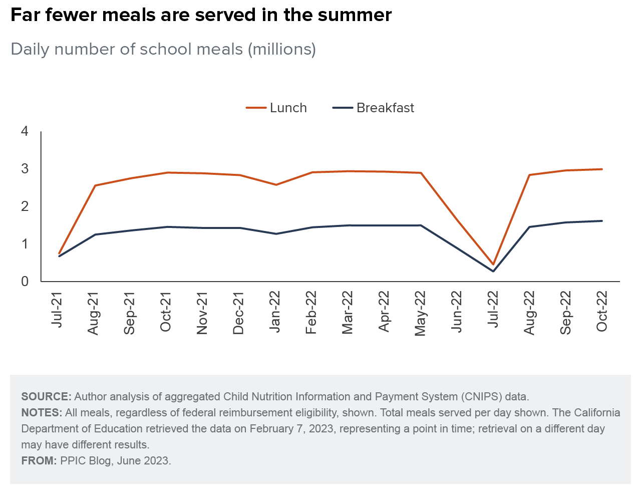 figure - Far fewer meals are served in the summer