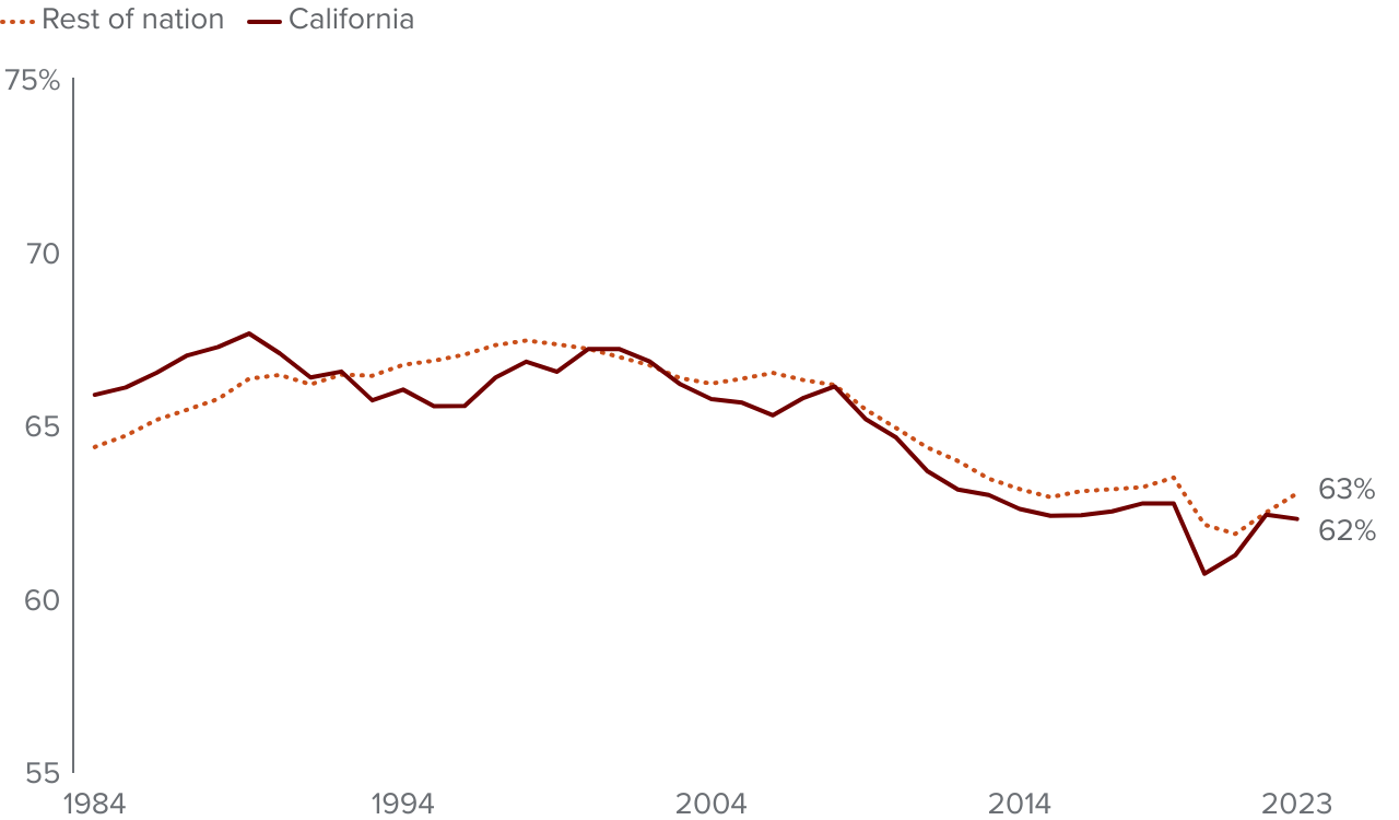 figure 1 - Labor force participation has declined in both California and the rest of the US
