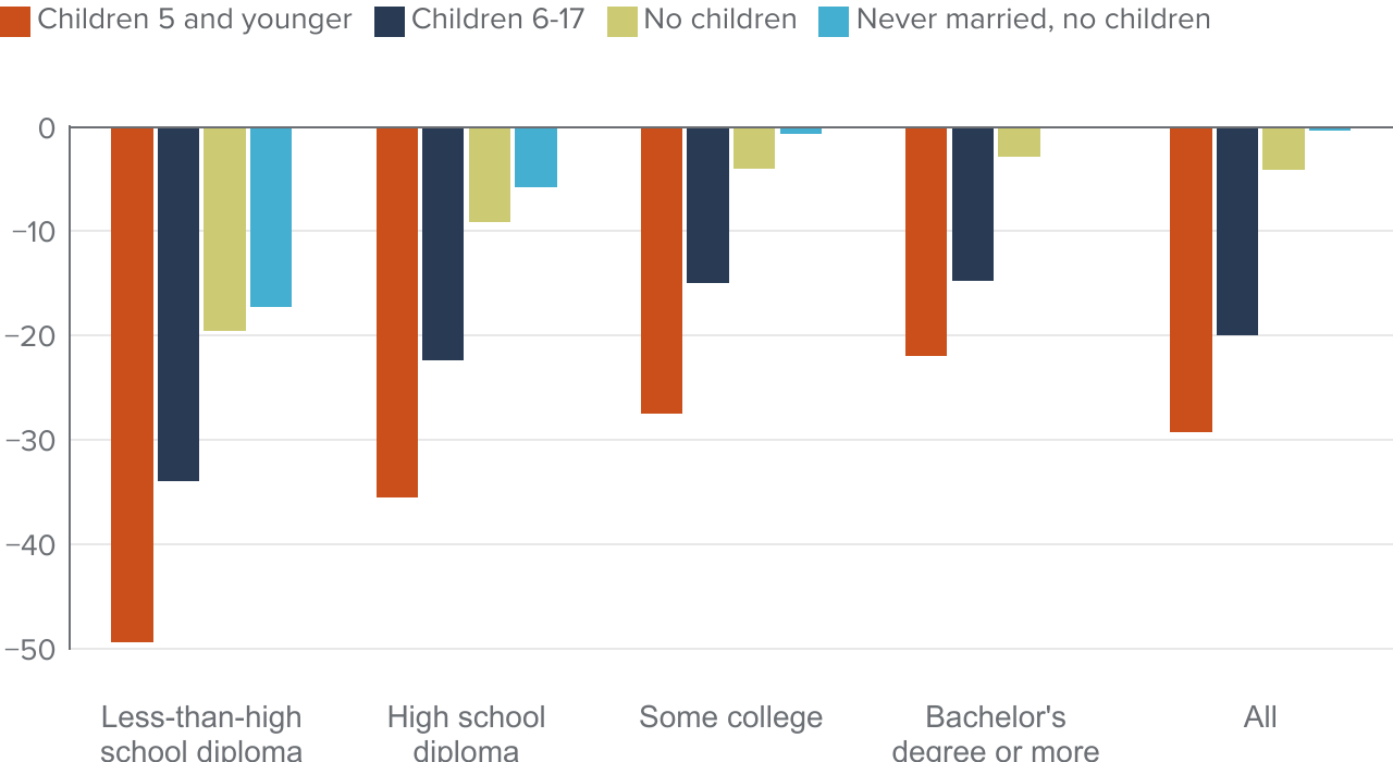 figure 10 - Gender gaps in participation are smallest for more educated adults without children in the household