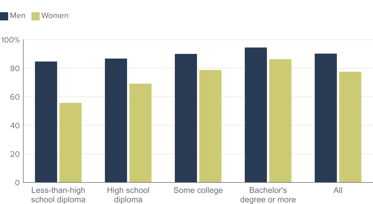 figure 11 - Gender differences in labor force participation rates are largest among the less educated