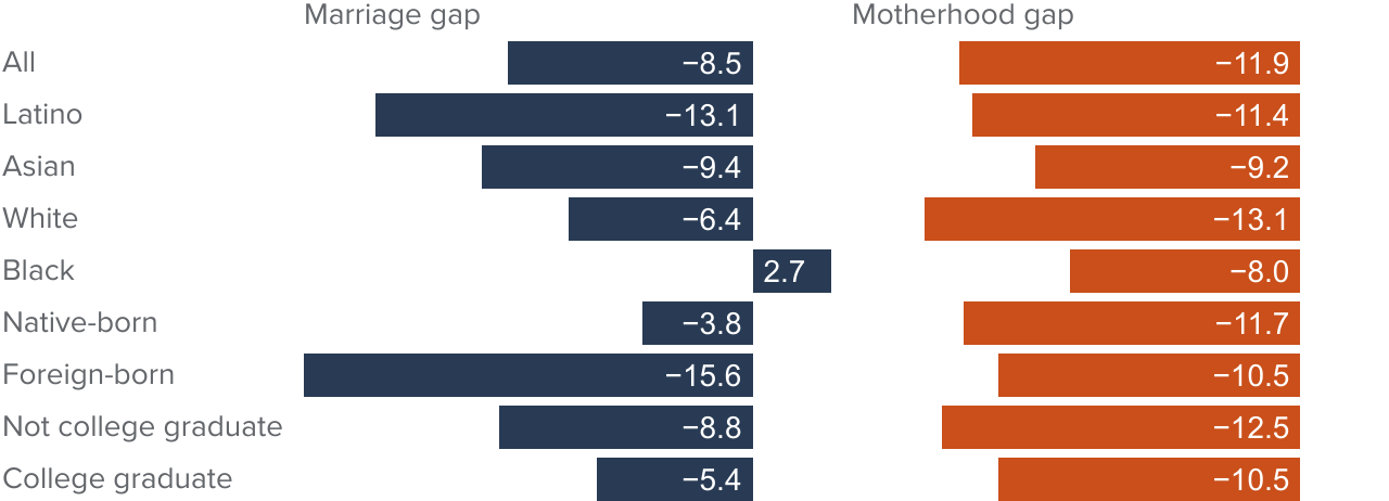 figure 13 - The “marriage gap” varies notably across groups unlike the “motherhood gap”