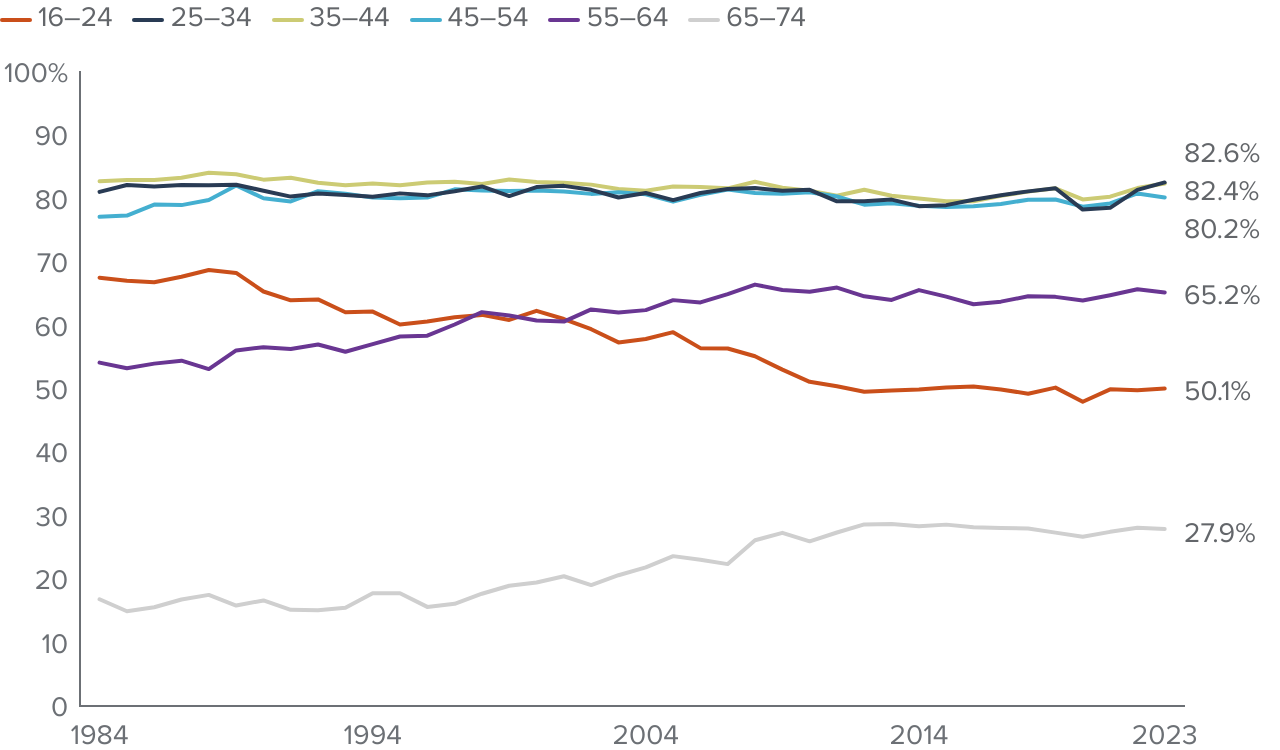 figure 2 - For prime-age workers, labor force participation has changed little since the 1980s
