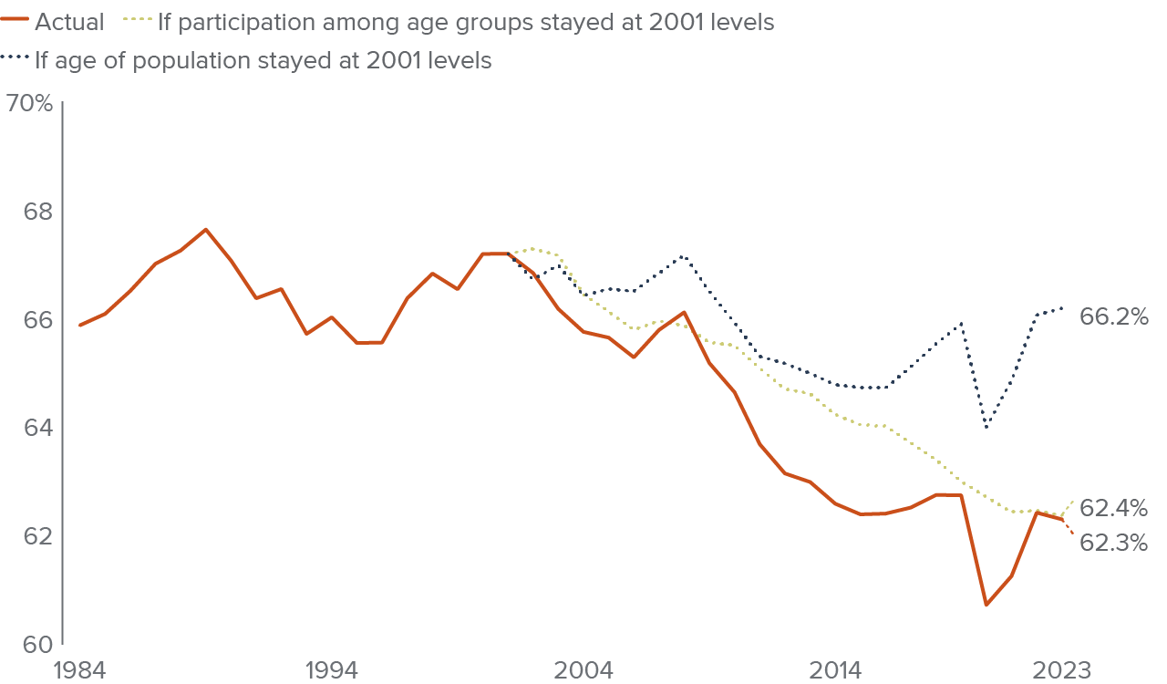 figure 3 - California’s long-term downward trend is almost entirely due to an aging population
