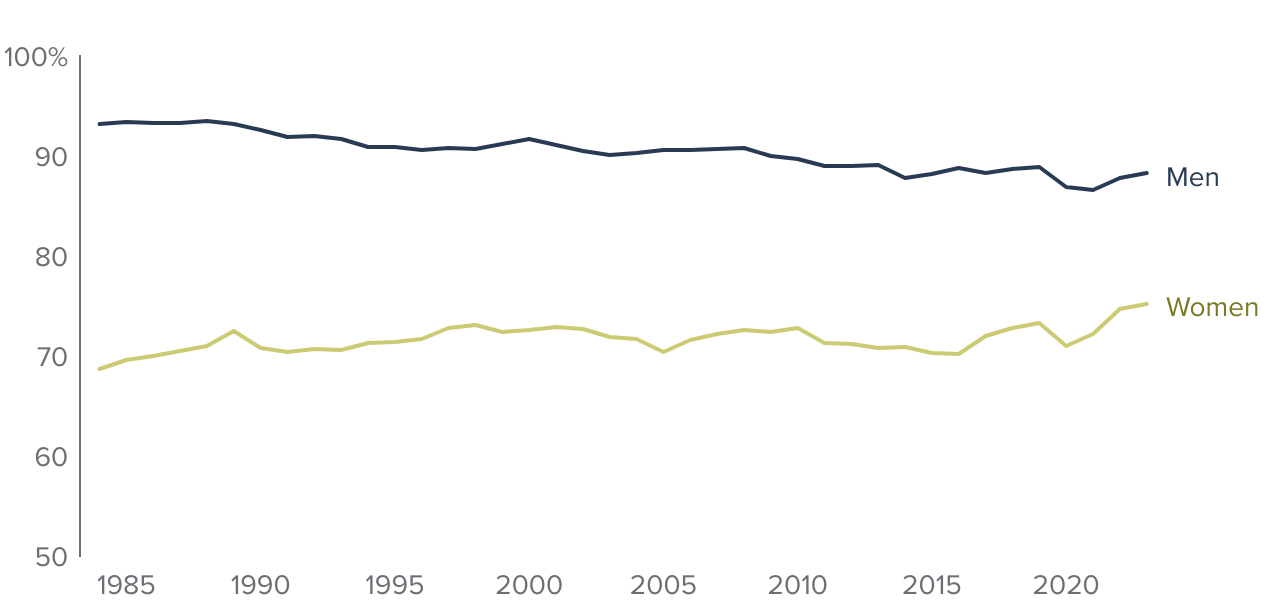 figure 4 - Men’s labor participation rate is at a long-term low, women’s at a long-term high