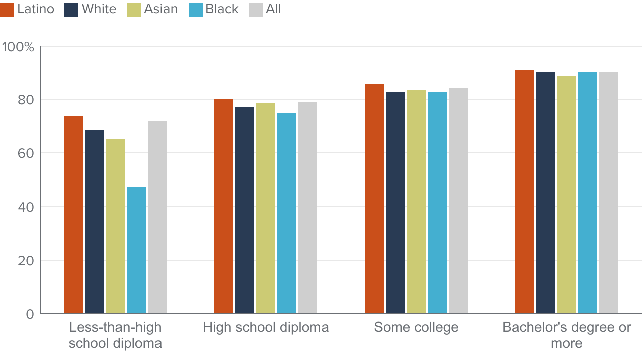 figure 8 - Race/ethnic differences in labor force participation vary across education groups