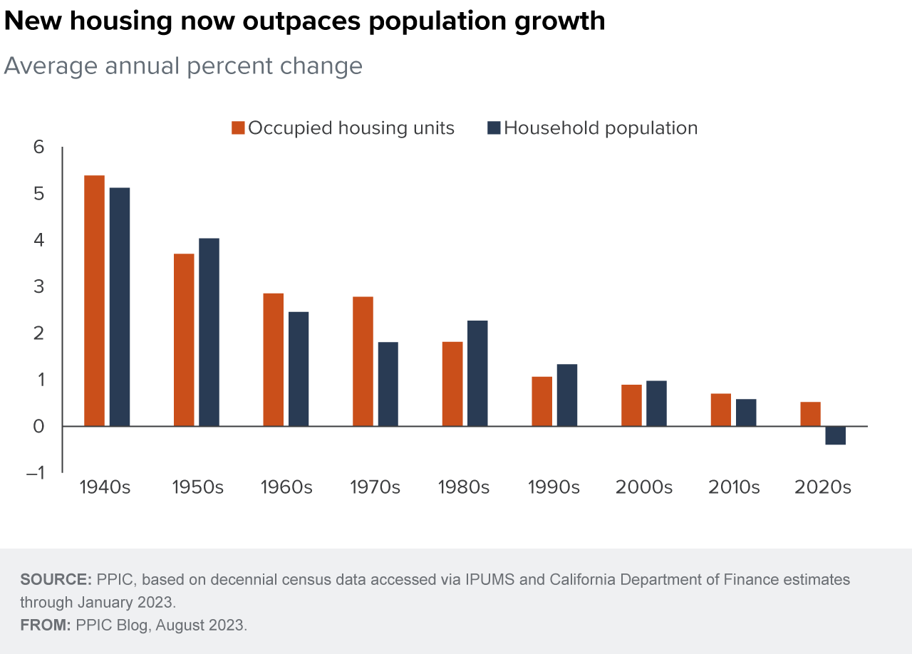 figure - New housing now outpaces population growth