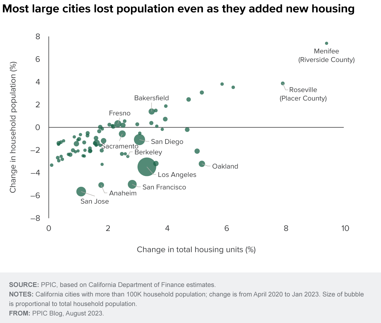 figure - Most large cities lost population even as they added new housing