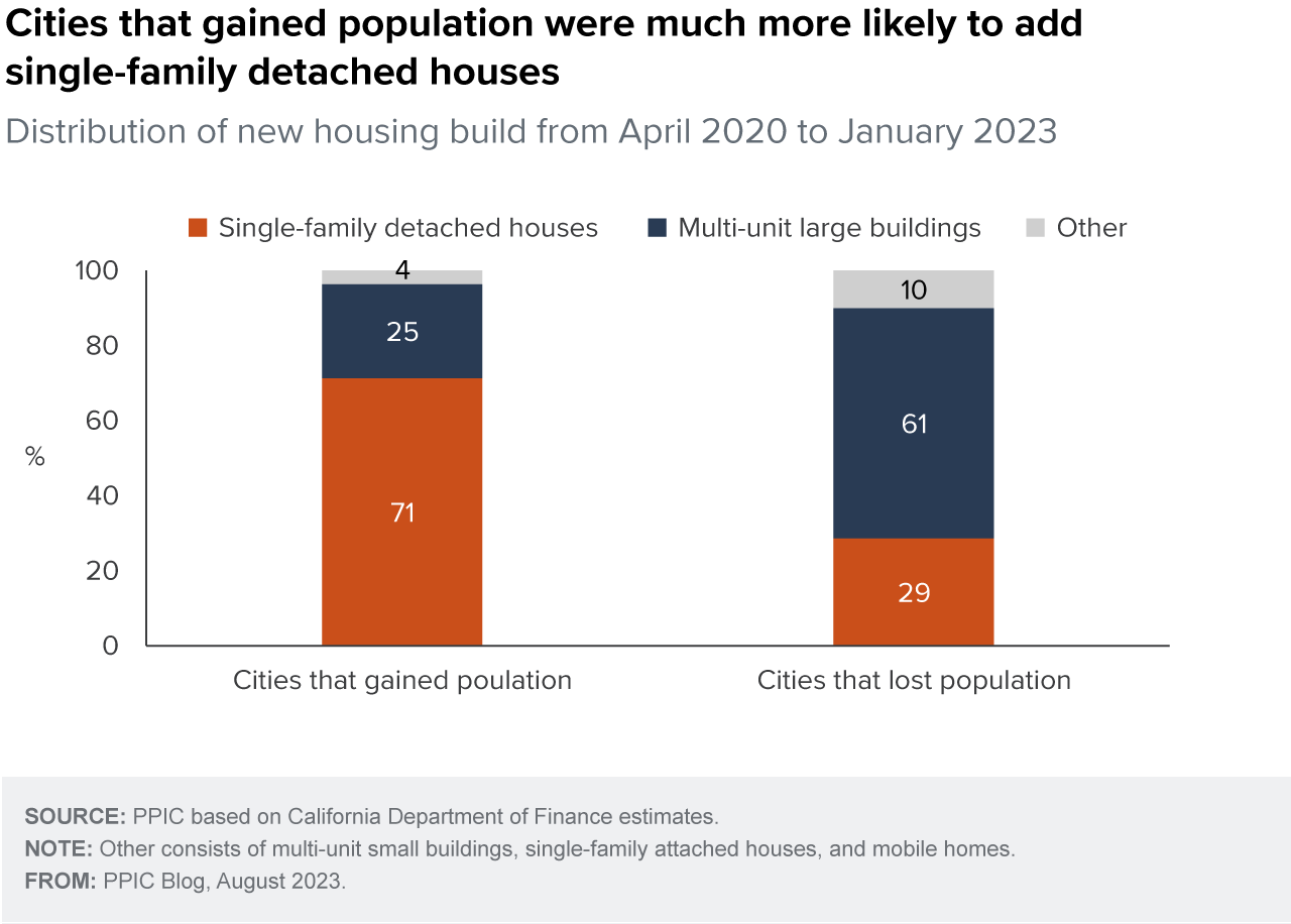 figure - Cities that gained population were much more likely to add single-family detached houses