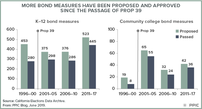 figure - More Bond Measures Have Been Proposed and Approved Since the Passage of Prop 39