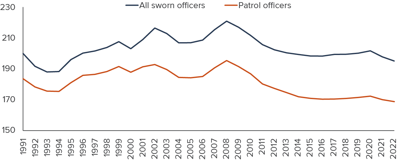 figure - The number of patrol officers per 100,000 residents has fallen below 1991 levels