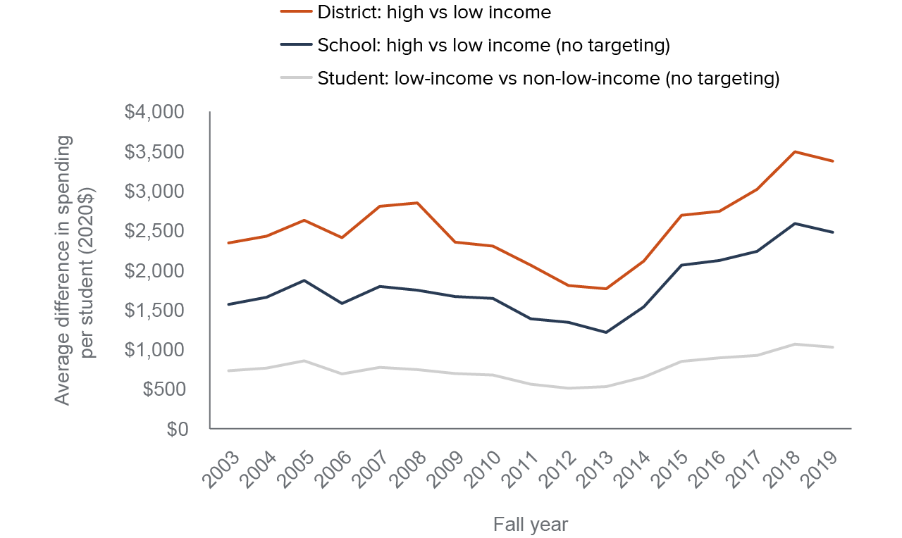 figure 5 - In the absence of targeted funding, spending differences by student income may shrink