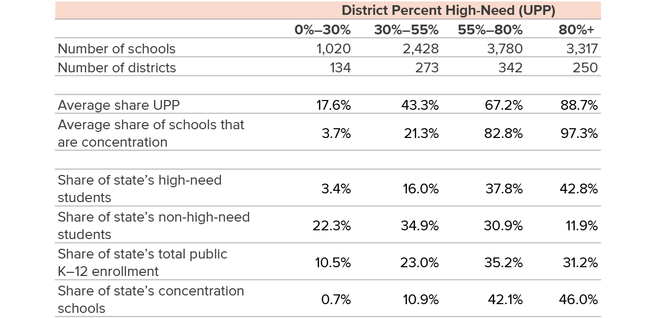 table 1 - High-need students and schools are distributed across California districts of varying need