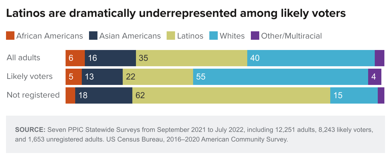 figure - Latinos are dramatically underrepresented among likely voters