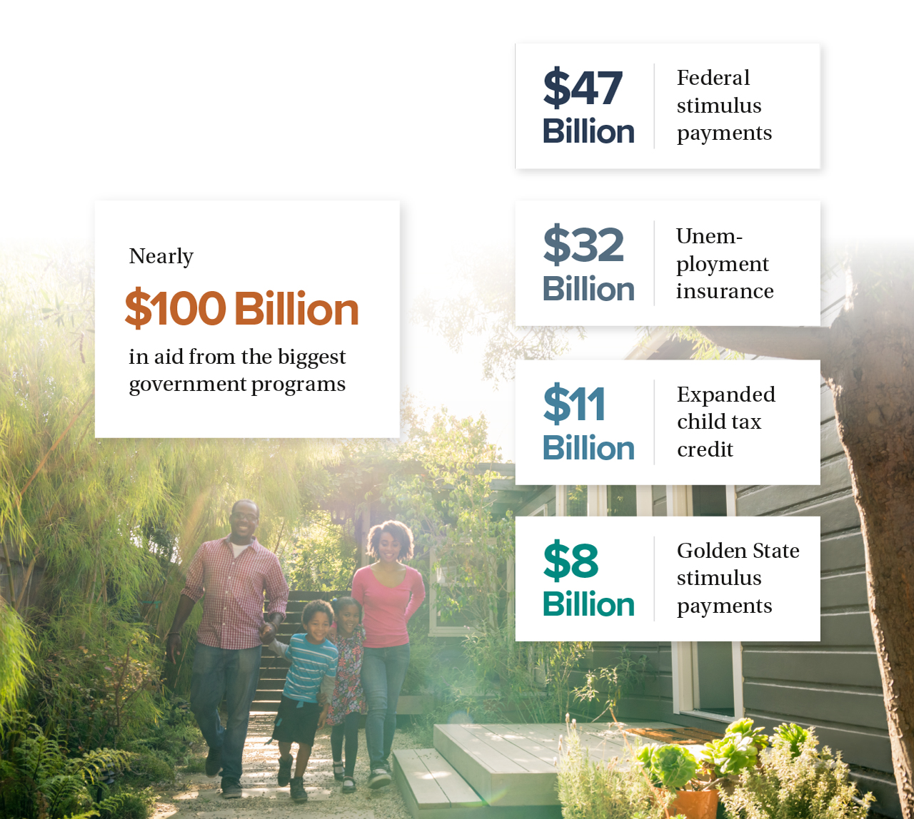 infographic - Pandemic aid to California families totaled nearly $100 billion