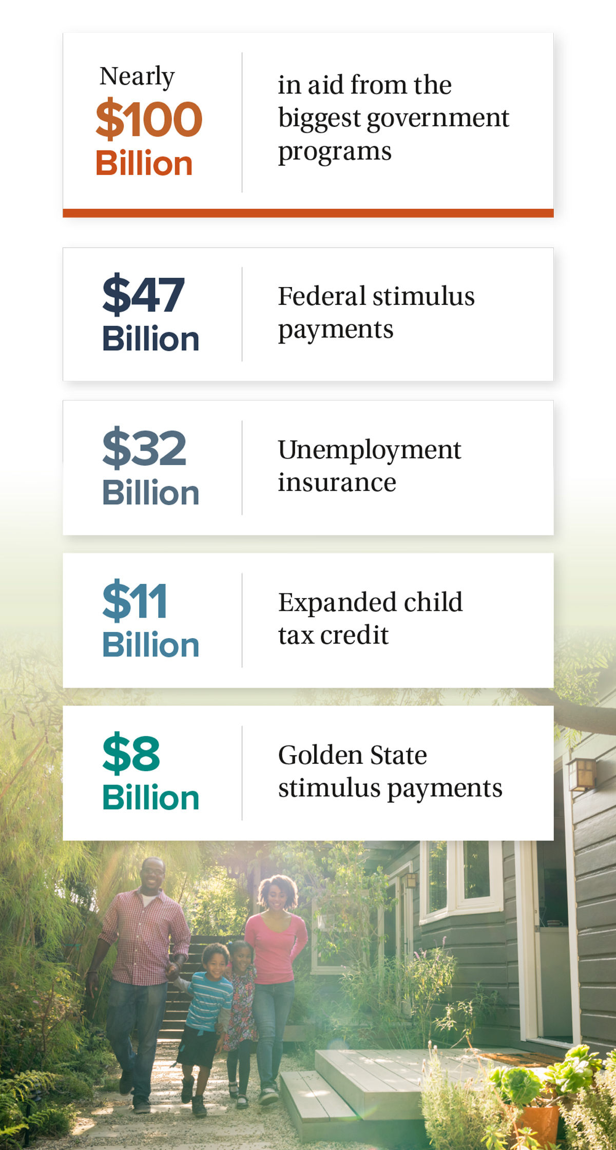 infographic - Pandemic aid to California families totaled nearly $100 billion