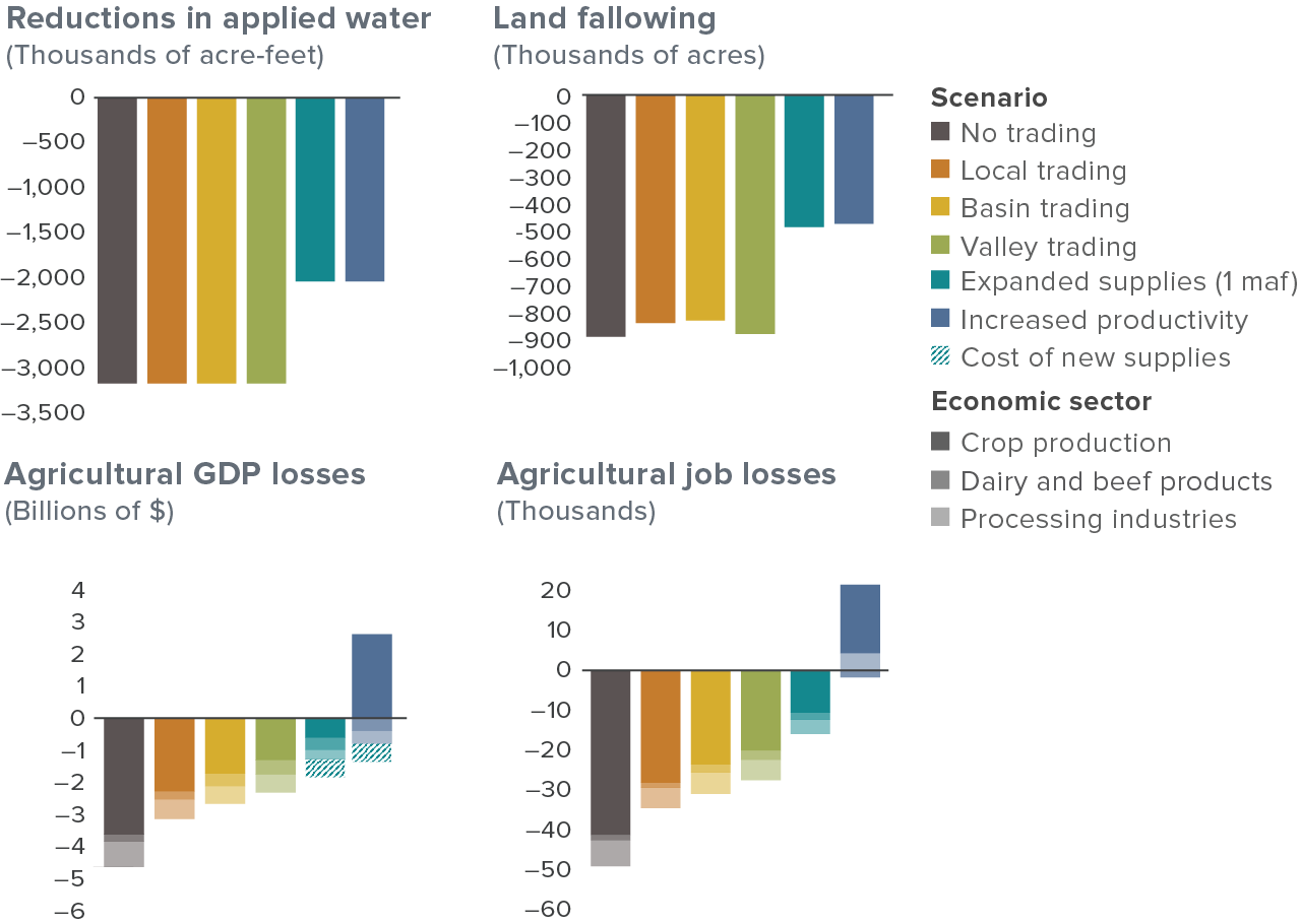 figure - Water trading, new supplies, and productivity gains can temper the impacts of farm water reductions expected by 2040