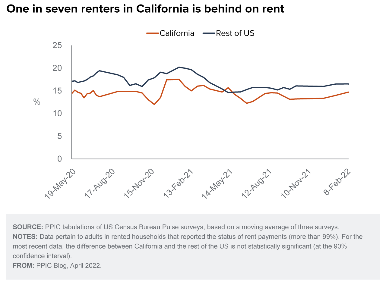 figure - One in seven renters in California is behind on rent
