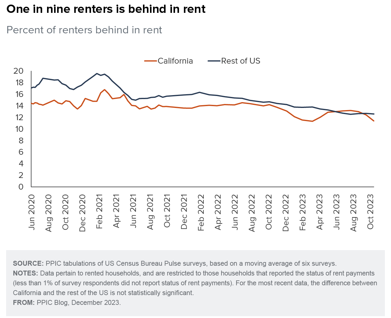 figure - One in nine renters is behind in rent 