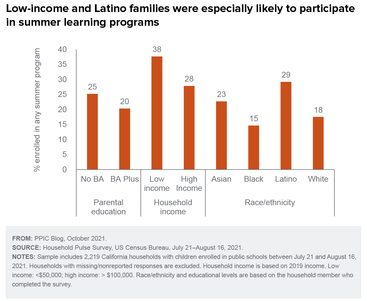 figure - Low-income and Latino families were especially likely to participate in summer learning programs