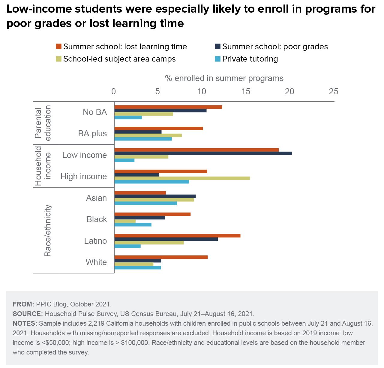 figure - Low-income students were especially likely to enroll in programs for poor grades or lost learning time
