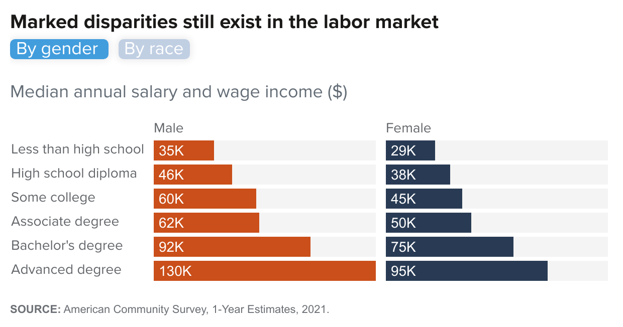 figure fallback image - Marked disparities still exist in the labor market