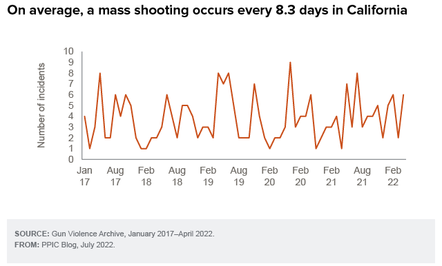 figure - On average, a mass shooting occurs every 8.3 days in California