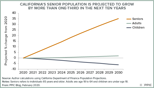 Figure - California’s Senior Population Is Projected to Grow by More than One-Third in the Next Ten Years