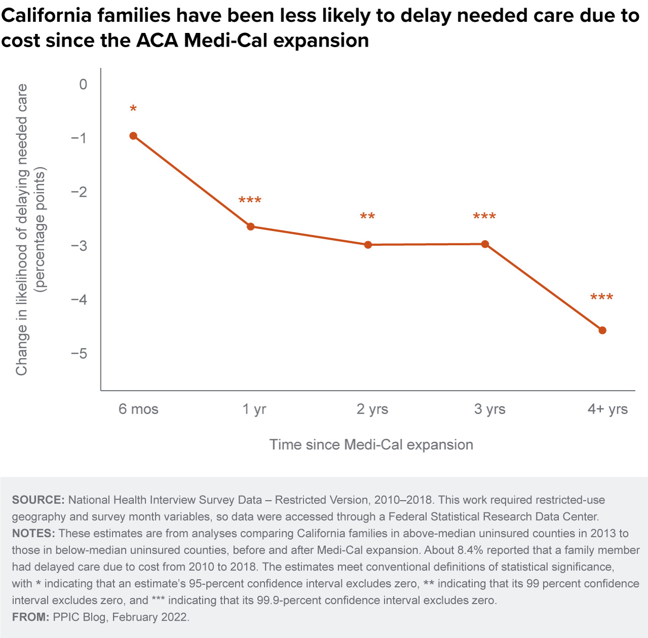 figure - California families have been less likely to delay needed care due to cost since the ACA Medi-Cal expansion